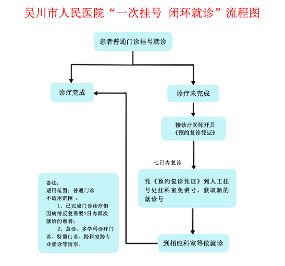 流程图