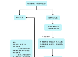 吴川市人民医院关于“一次挂号 闭环就诊”的公告